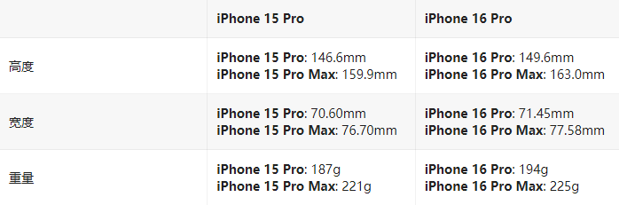 iPhone 16 Pro / Max与 iPhone 15 Pro / Max配置对比