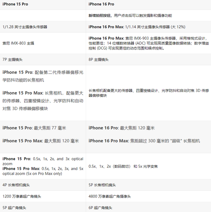 iPhone 16 Pro / Max与 iPhone 15 Pro / Max配置对比