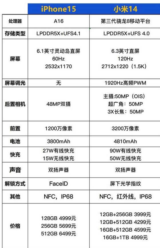 郑州苹果15维修网点分享iPhone15和小米14谁更值得买